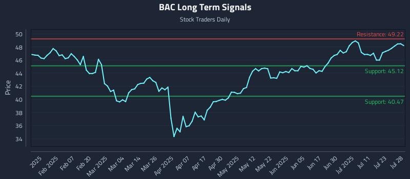 BAC Long Term Analysis for July 28 2025