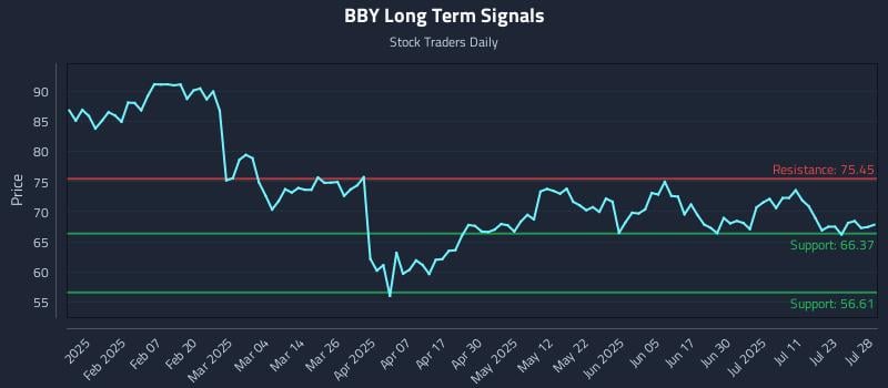 BBY Long Term Analysis for July 28 2025 BBY Long Term Analysis for July 28 2025