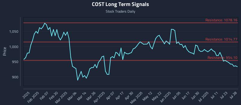 COST Long Term Analysis for July 28 2025 COST Long Term Analysis for July 28 2025