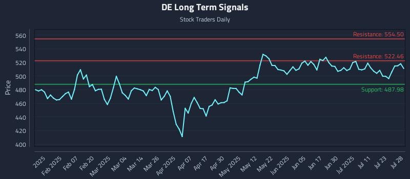 DE Long Term Analysis for July 28 2025 DE Long Term Analysis for July 28 2025