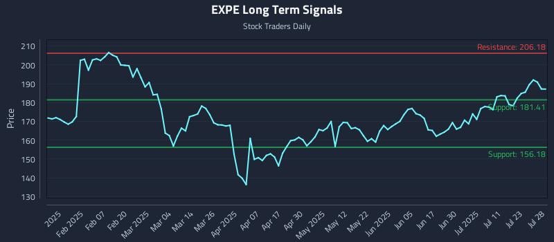 EXPE Long Term Analysis for July 28 2025 EXPE Long Term Analysis for July 28 2025