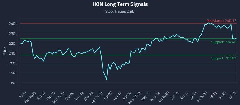 HON Long Term Analysis for July 28 2025 HON Long Term Analysis for July 28 2025
