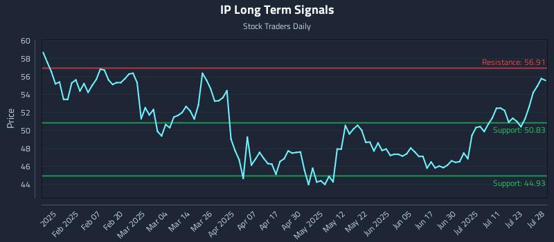 IP Long Term Analysis for July 28 2025 IP Long Term Analysis for July 28 2025