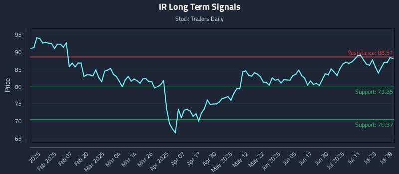 IR Long Term Analysis for July 28 2025 IR Long Term Analysis for July 28 2025