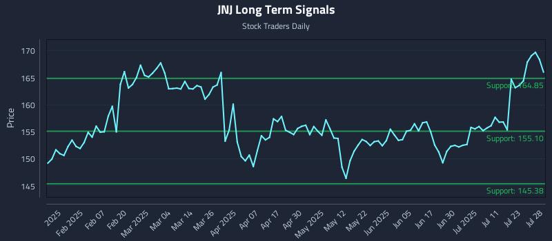 JNJ Long Term Analysis for July 28 2025 JNJ Long Term Analysis for July 28 2025