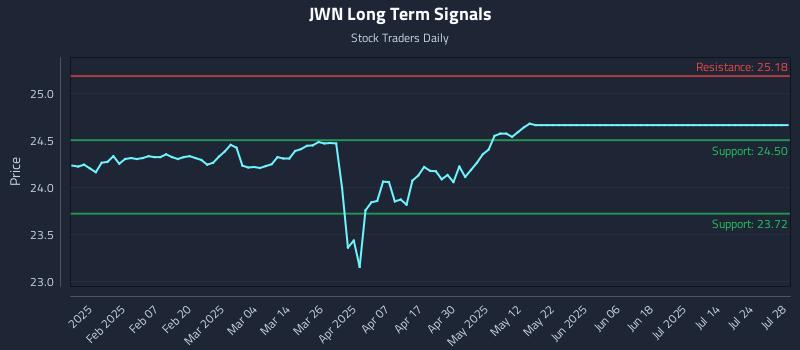 JWN Long Term Analysis for July 28 2025 JWN Long Term Analysis for July 28 2025