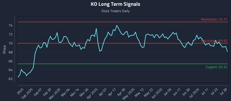 KO Long Term Analysis for July 28 2025 KO Long Term Analysis for July 28 2025