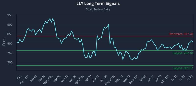LLY Long Term Analysis for July 28 2025 LLY Long Term Analysis for July 28 2025