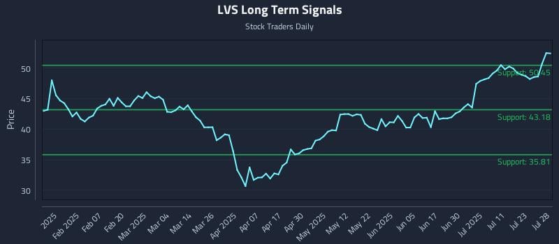 LVS Long Term Analysis for July 28 2025 LVS Long Term Analysis for July 28 2025