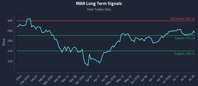 MAR Long Term Analysis for July 28 2025 MAR Long Term Analysis for July 28 2025