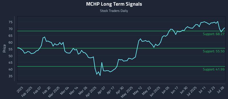 MCHP Long Term Analysis for July 28 2025