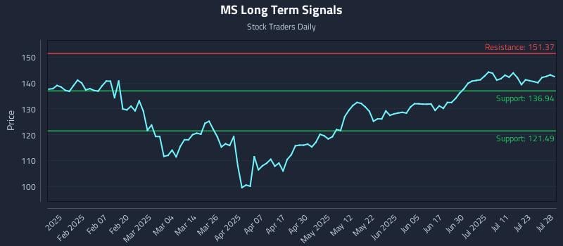 MS Long Term Analysis for July 28 2025 MS Long Term Analysis for July 28 2025