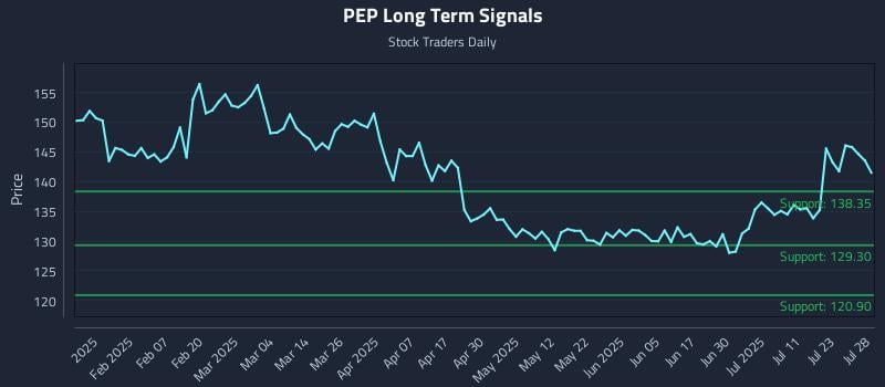 PEP Long Term Analysis for July 28 2025 PEP Long Term Analysis for July 28 2025