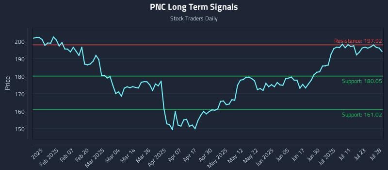 PNC Long Term Analysis for July 28 2025 PNC Long Term Analysis for July 28 2025