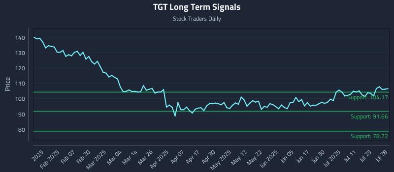 TGT Long Term Analysis for July 28 2025 TGT Long Term Analysis for July 28 2025