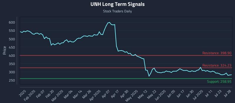 UNH Long Term Analysis for July 28 2025 UNH Long Term Analysis for July 28 2025
