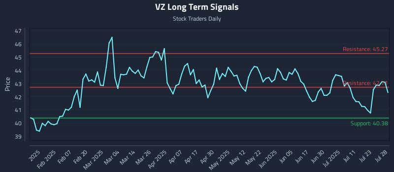 VZ Long Term Analysis for July 29 2025 VZ Long Term Analysis for July 29 2025