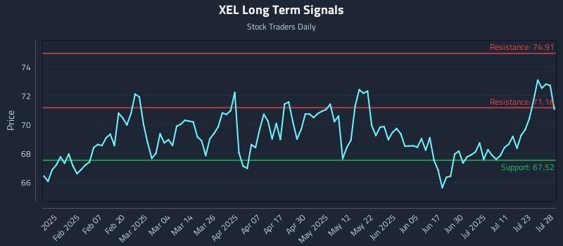 XEL Long Term Analysis for July 29 2025 XEL Long Term Analysis for July 29 2025