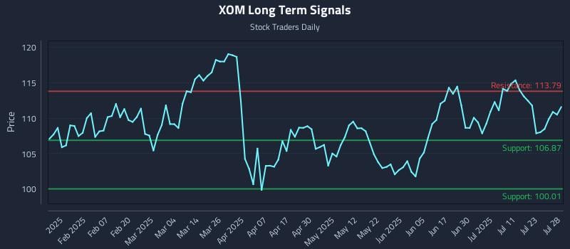 XOM Long Term Analysis for July 29 2025 XOM Long Term Analysis for July 29 2025