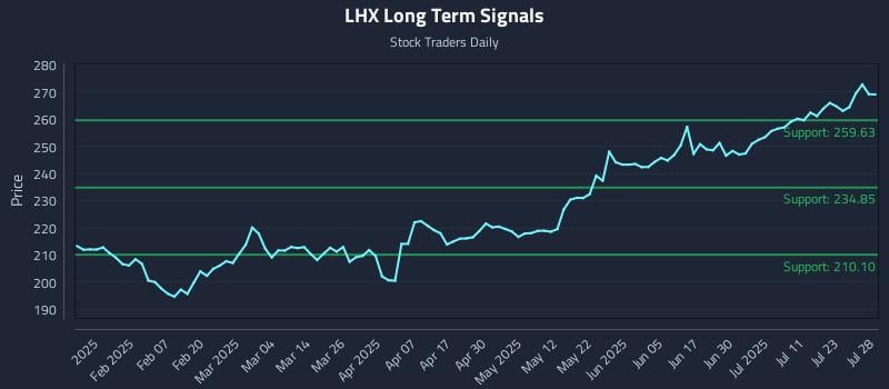 LHX Long Term Analysis for July 29 2025 LHX Long Term Analysis for July 29 2025