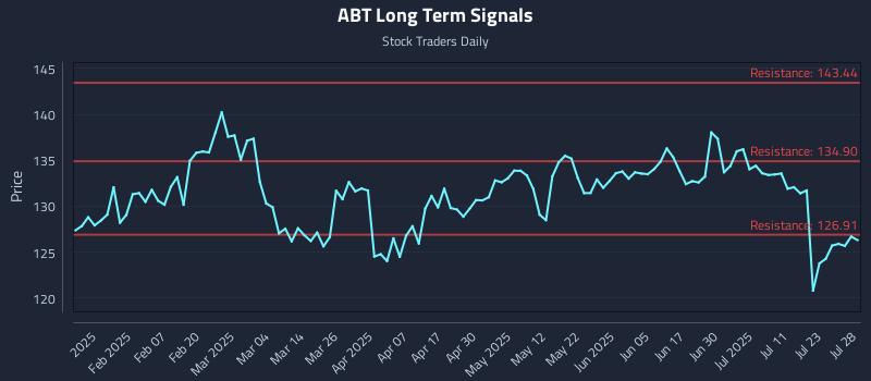ABT Long Term Analysis for July 29 2025 ABT Long Term Analysis for July 29 2025