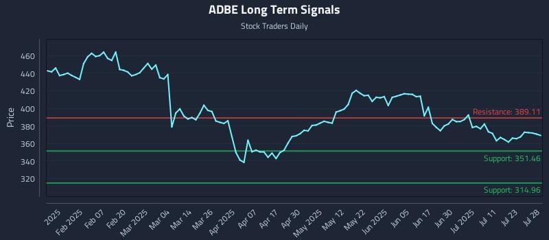 ADBE Long Term Analysis for July 29 2025 ADBE Long Term Analysis for July 29 2025
