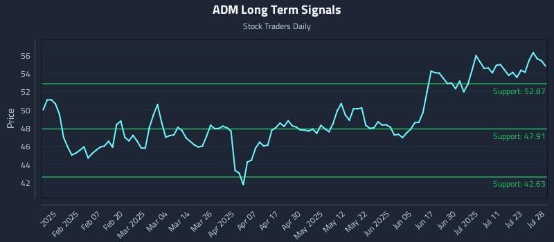ADM Long Term Analysis for July 29 2025 ADM Long Term Analysis for July 29 2025