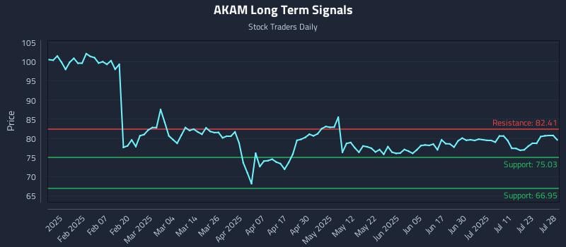 AKAM Long Term Analysis for July 29 2025