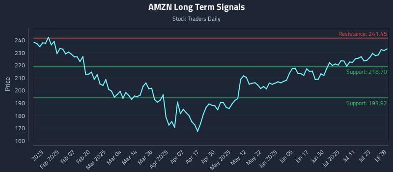 AMZN Long Term Analysis for July 29 2025 AMZN Long Term Analysis for July 29 2025