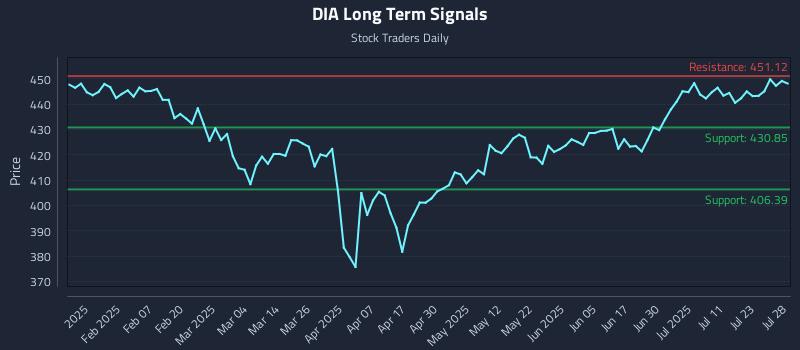 DIA Long Term Analysis for July 29 2025