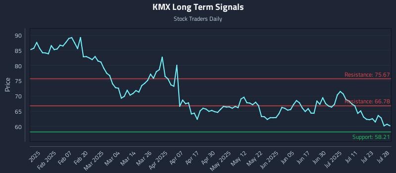 KMX Long Term Analysis for July 29 2025