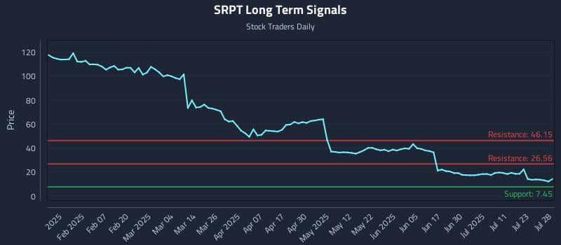 SRPT Long Term Analysis for July 29 2025 SRPT Long Term Analysis for July 29 2025