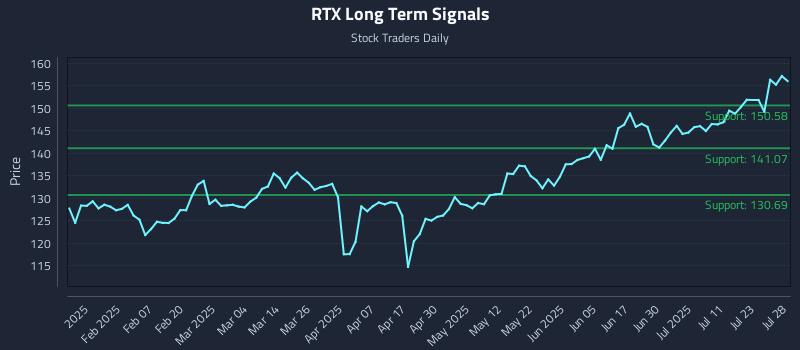 RTX Long Term Analysis for July 29 2025