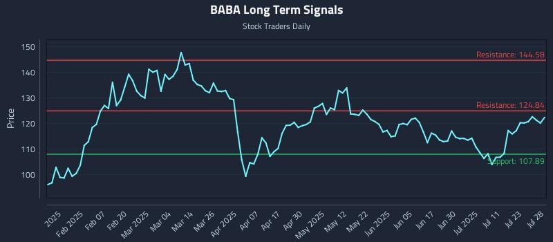 BABA Long Term Analysis for July 29 2025 BABA Long Term Analysis for July 29 2025
