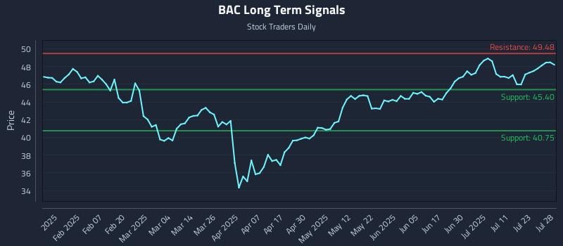 BAC Long Term Analysis for July 29 2025