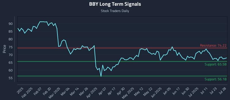 BBY Long Term Analysis for July 29 2025 BBY Long Term Analysis for July 29 2025