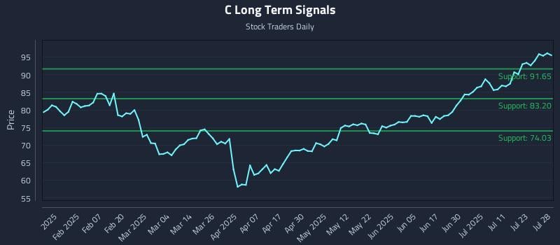 C Long Term Analysis for July 29 2025 C Long Term Analysis for July 29 2025