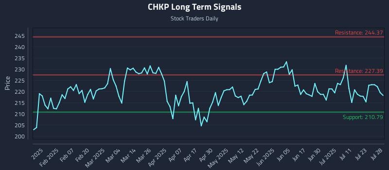 CHKP Long Term Analysis for July 29 2025 CHKP Long Term Analysis for July 29 2025