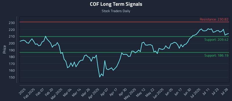 COF Long Term Analysis for July 29 2025 COF Long Term Analysis for July 29 2025