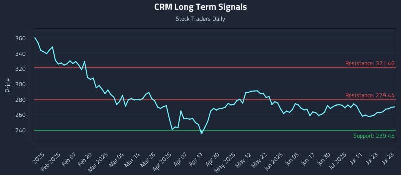 CRM Long Term Analysis for July 29 2025 CRM Long Term Analysis for July 29 2025