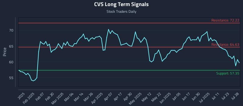 CVS Long Term Analysis for July 29 2025 CVS Long Term Analysis for July 29 2025