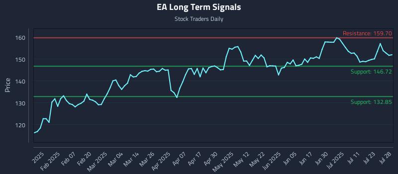 EA Long Term Analysis for July 29 2025 EA Long Term Analysis for July 29 2025