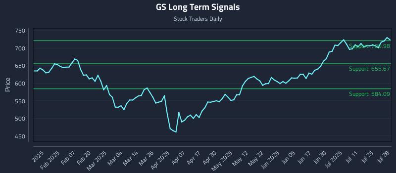 GS Long Term Analysis for July 29 2025 GS Long Term Analysis for July 29 2025