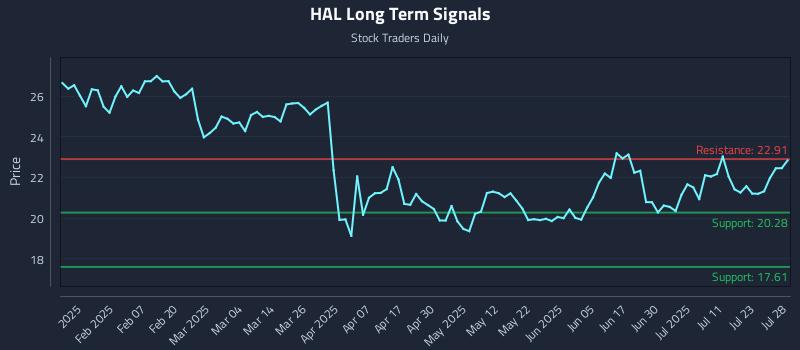 HAL Long Term Analysis for July 29 2025