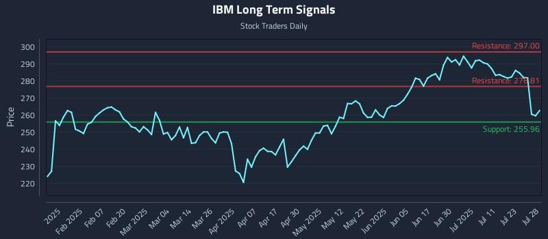 IBM Long Term Analysis for July 29 2025 IBM Long Term Analysis for July 29 2025