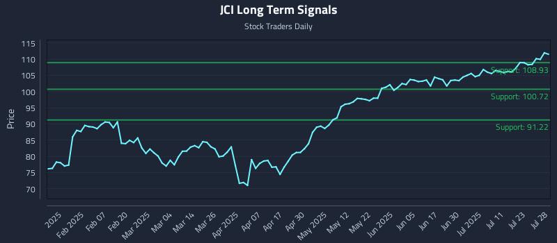 JCI Long Term Analysis for July 29 2025