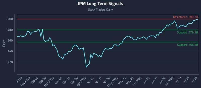 JPM Long Term Analysis for July 29 2025