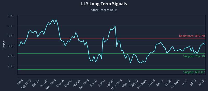 LLY Long Term Analysis for July 29 2025 LLY Long Term Analysis for July 29 2025