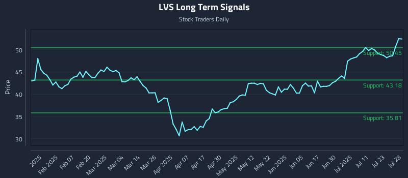 LVS Long Term Analysis for July 29 2025 LVS Long Term Analysis for July 29 2025