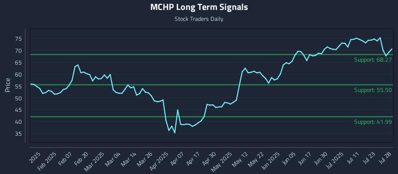 MCHP Long Term Analysis for July 29 2025
